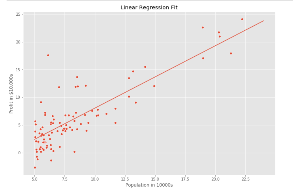 Linear Regression Graph